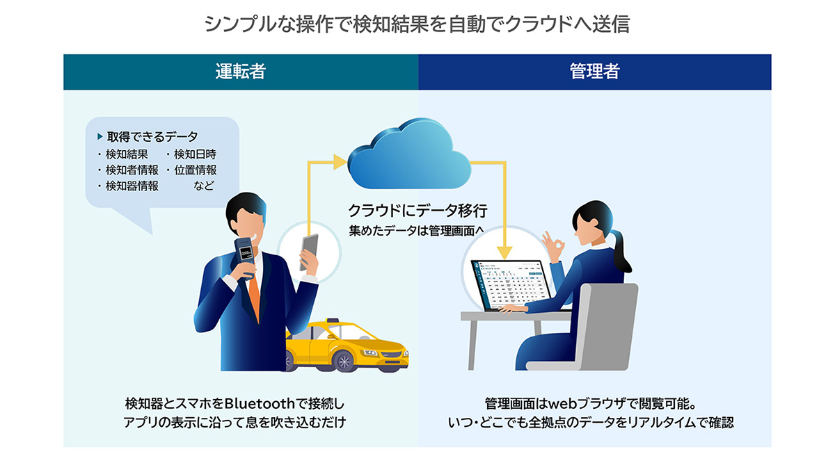 直感的な操作でアルコールチェック可能、自動的なデータ化を実現