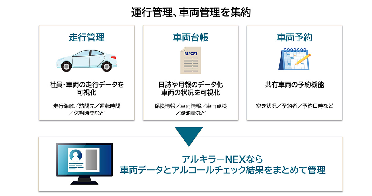 データの自動収集で記録業務を不要に、車両情報なども一元管理し効率化