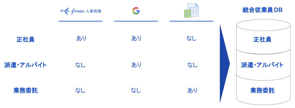 雇用形態の違いを問わず、SaaS管理の統合マスタとして利用可能 図解