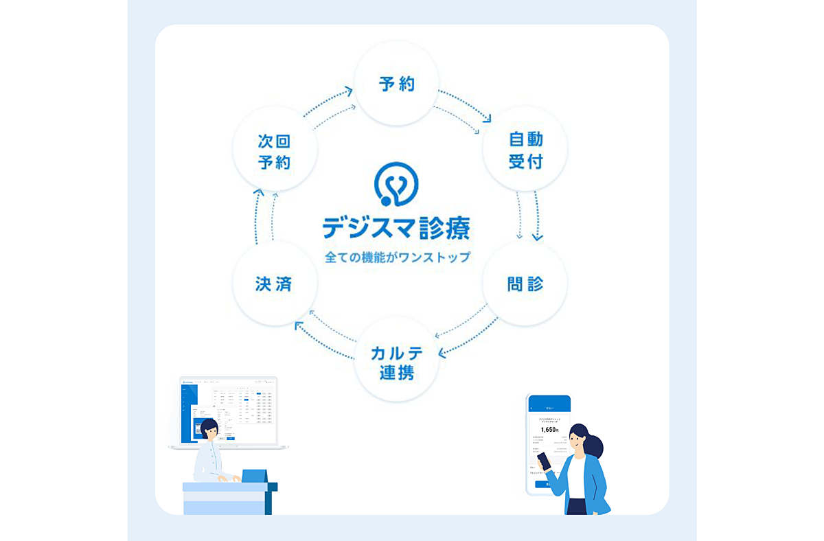 診療科や診療目的別の設定もでき、Web問診との連携もスムーズに行えます 図解