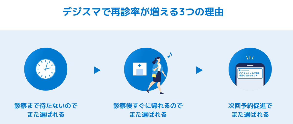 デジスマで再診率が増える3つの理由 イメージ図