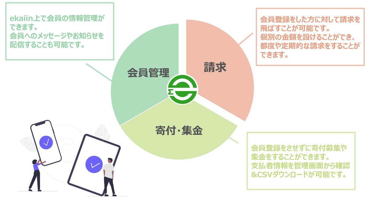 ekaiinには大きく分けて3つ(会員管理/請求/寄付・その他集金)の機能 グラフイメージ図