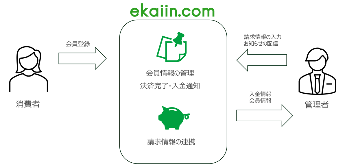 ekaiin上で会員管理を利用する場合 イメージ図