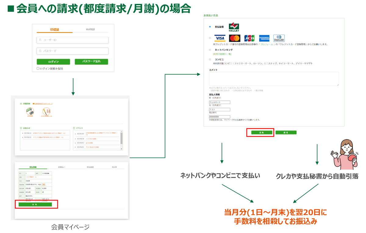 会員への請求(都度請求/月謝)の場合 イメージ図