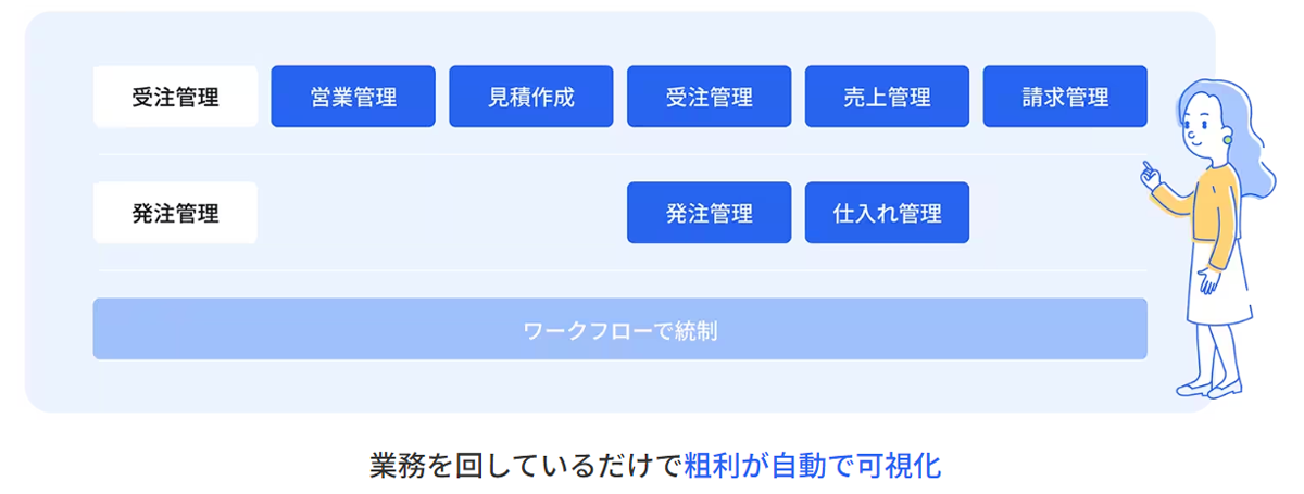 freee販売の全体像：業務を回しているだけで粗利が自動で可視化