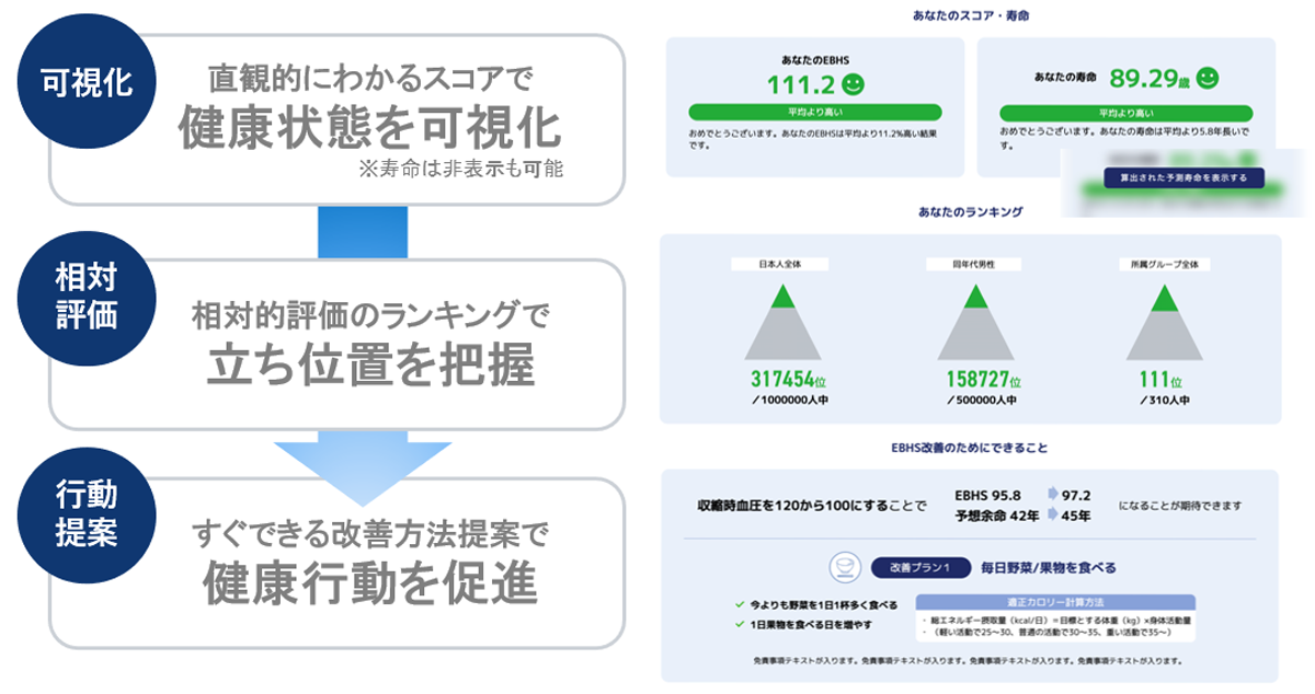 健診結果をもとに算出される健康指標「EBHS」図解