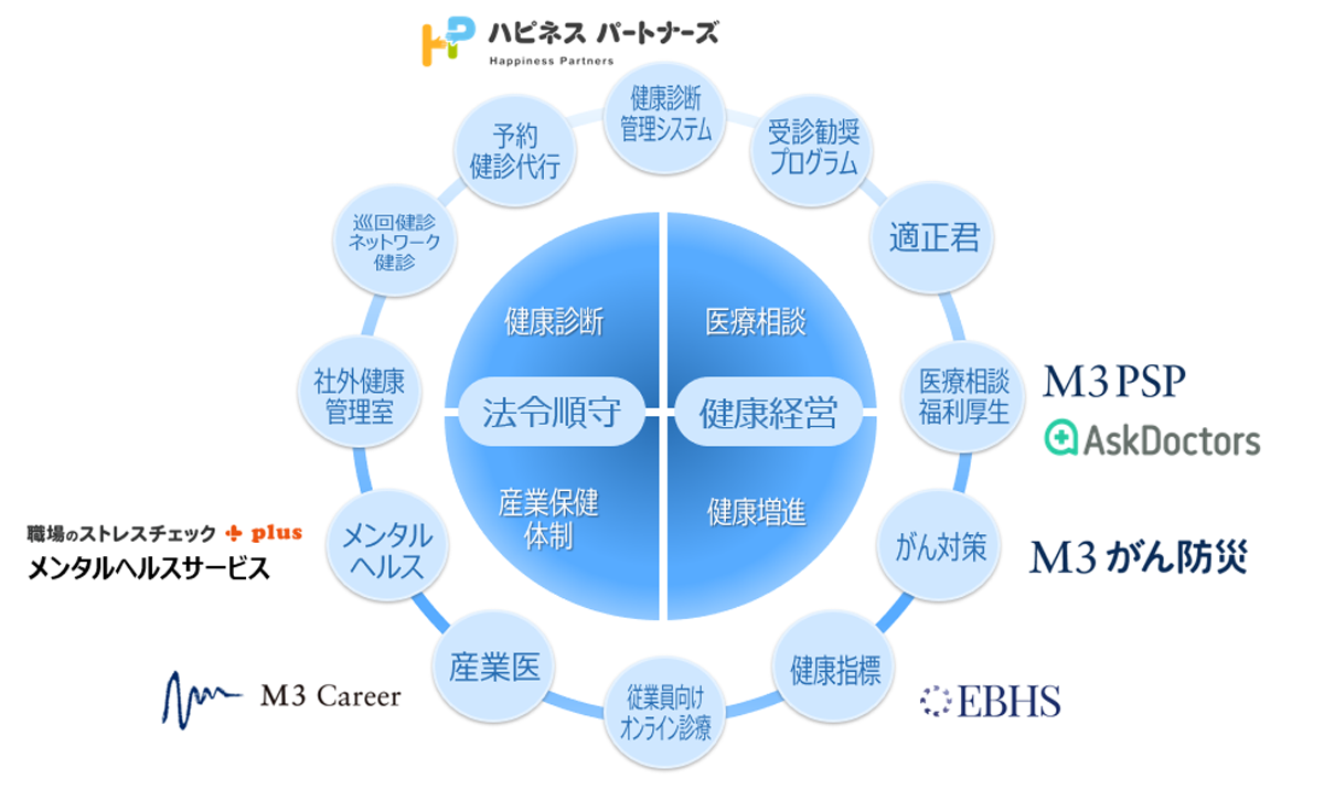 エムスリーグループによる総合支援 図解