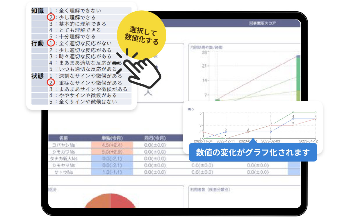 看護計画の立案や介入、評価まで、項目をチェックするだけで簡単に作成。入力内容は5段階評価の成果として自動集計され、サービス利用者はもちろん、ステーションやスタッフごとの状況をグラフや表で数値化。