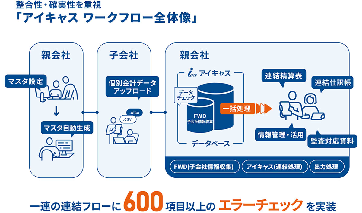 iCASは、連結決算ソリューションの領域で20年以上の歴史を持つ同社が手掛ける連結会計システムです。