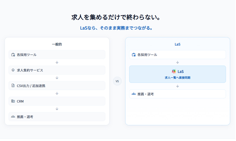 求人同期により、求人情報の収集・更新作業を効率化