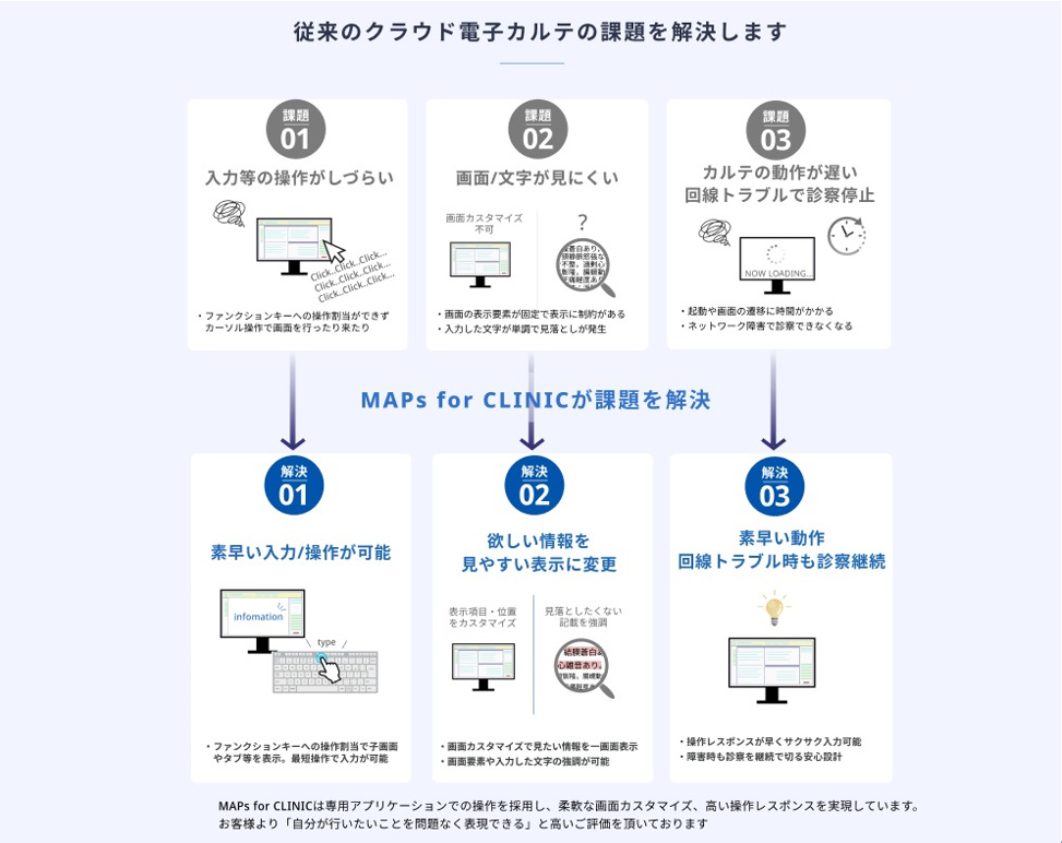 MAPs for CLINICは 毎日の診察・業務の効率の向上を実現するアプリケーション型クラウド電子カルテです。