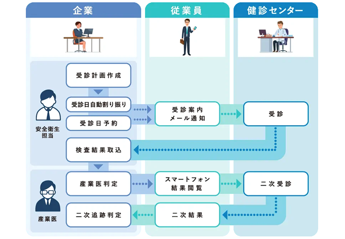 メディクラ健康管理は、従業員一人ひとりに合った検査項目のピックアップから健診後のアフターフォローまでの健康管理業務を一貫してサポートするクラウドサービス 図解