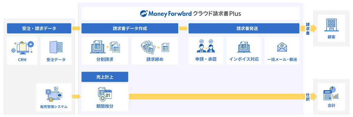 マネーフォワード クラウド請求書Plus 業務フロー イメージ図