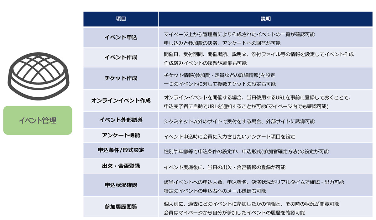 イベント作成からアンケートまで幅広く対応できるイベント管理