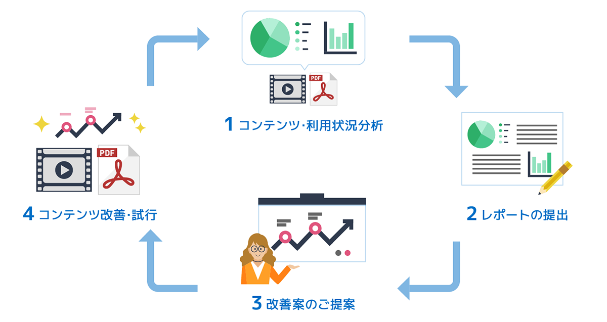 マニュアル動画の撮影・編集をサポート