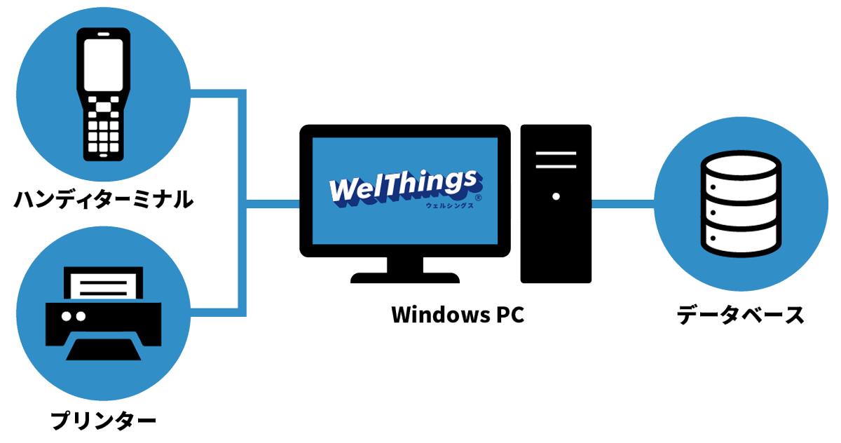 WelThings®は、倉庫担当・受注担当・営業担当など、複数の部署で同じデータを確認できる在庫管理システム イメージ図