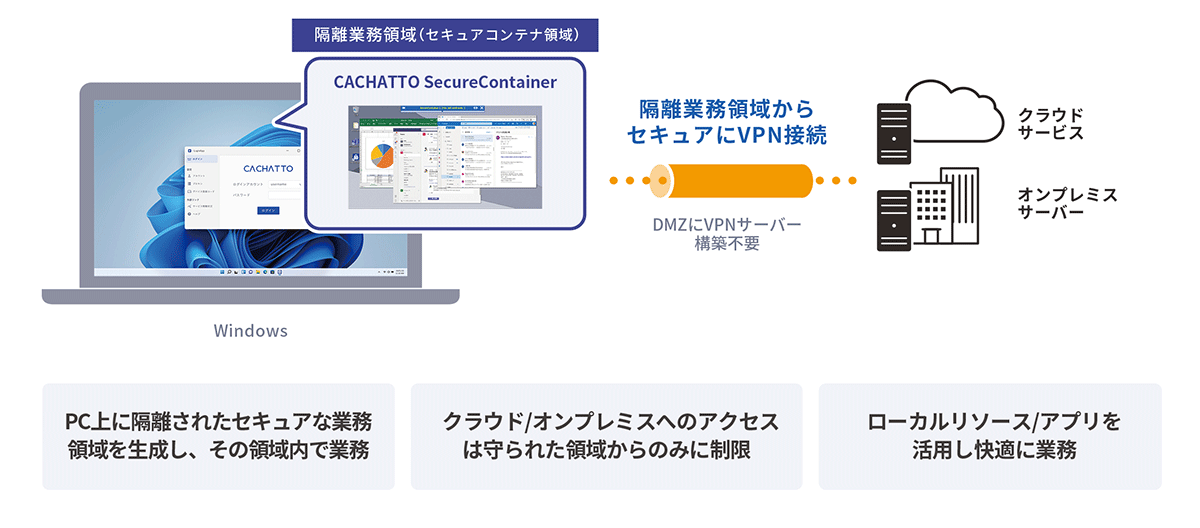 最大1/10のコストで導入、社内外問わずPC1台でセキュアに業務