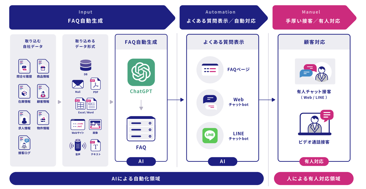 「自社データ×ChatGPT」で顧客対応を自動化できるカスタマーサポートツール