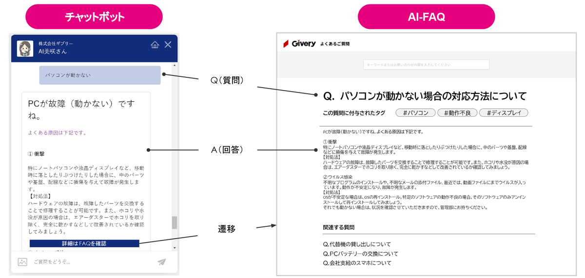 ノンプログラミングで、本格的なAIチャットボットを簡単に運用可能。