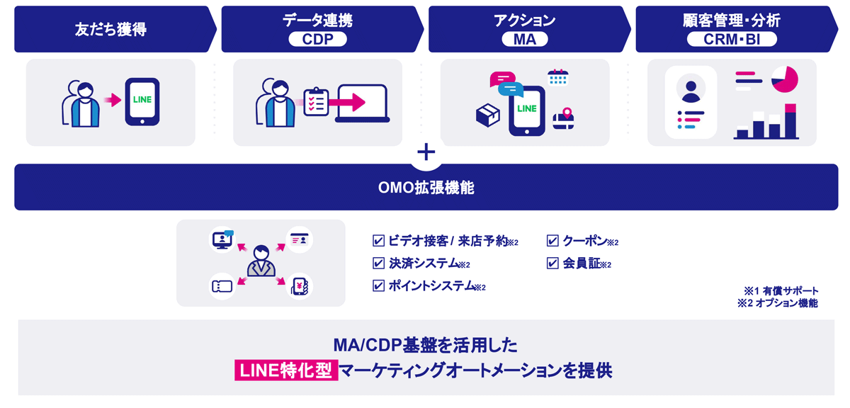 独自のMA・CDP基盤を活用したLINE特化型マーケティングツール