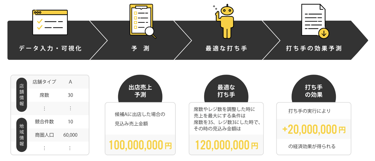 「データに基づいた意思決定の支援」に重きを置いたAI予測分析サービス_イメージ