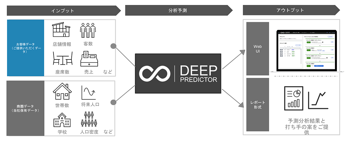 Deep Predictorは、誰でもノーコードで簡単に扱える、AI予測分析・意思決定支援サービスです。