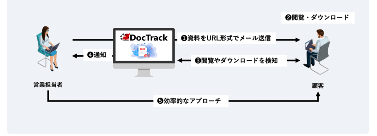 閲覧秒数・ページ数の多い見込み顧客を優先的に抽出することで、成果の高いアプローチを効率的に行えます_イメージ