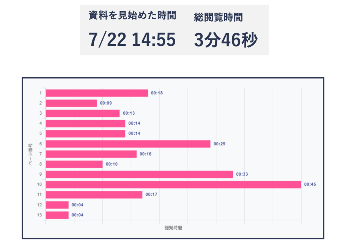 ノーコードで誰でも簡単に、PDFや営業資料の閲覧状況を詳細に把握し、資料上の行動履歴を解析