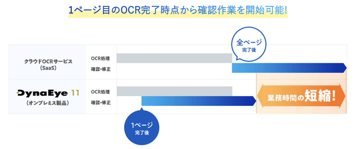 複数帳票が混載した大量の帳票でも、仕分けることなく一度に読み込み可能