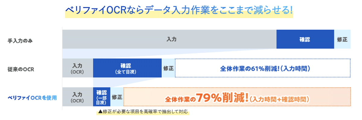 確認のための作業時間を大幅に削減可能