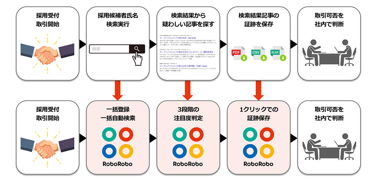 RoboRoboリファレンスチェックは、ワンクリックでリファレンスチェックを自動化できるクラウドサービス。AIによるリスクの自動選別・可視化が可能。
