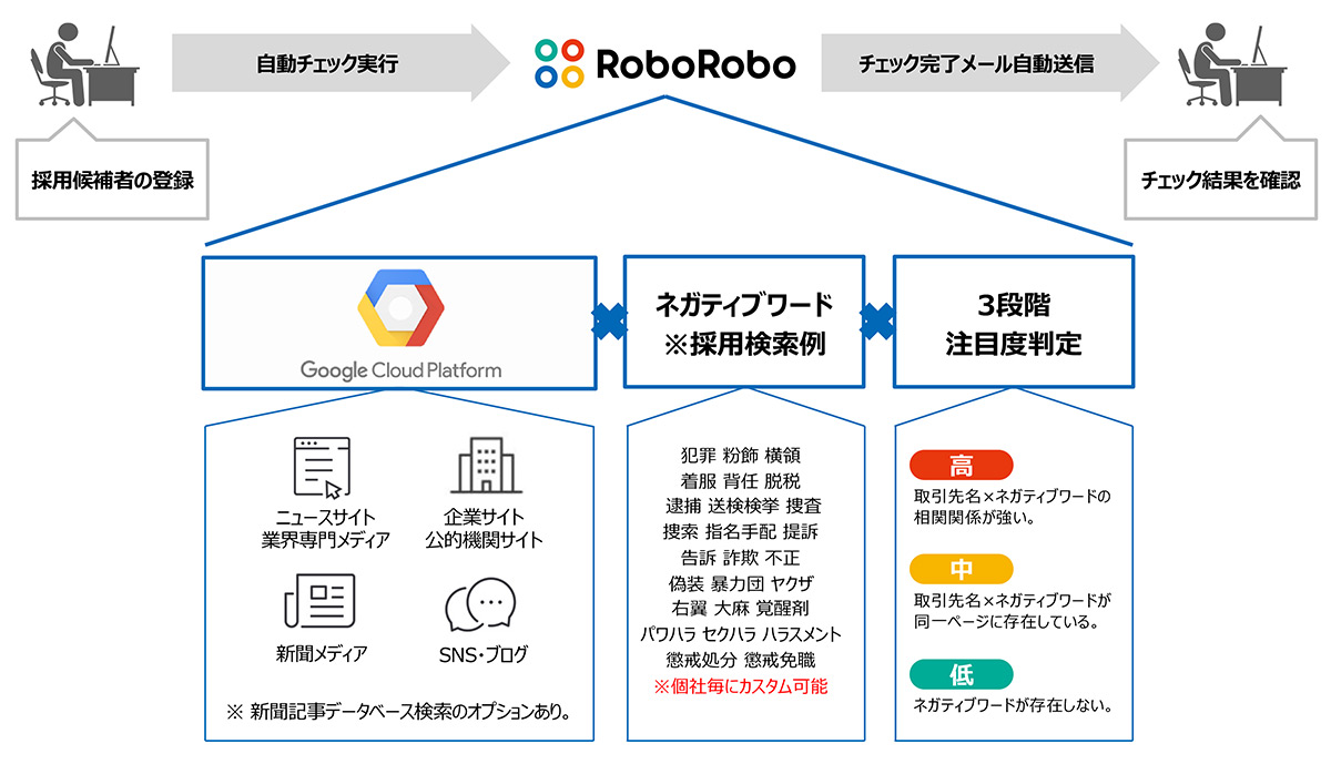 採用候補者のネガティブ情報をAIが自動で選別。ネガティブワードとの相関を基準に、小・中・高の3段階で注目度を判定します。