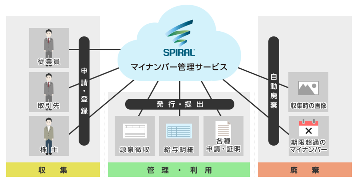 スパイラル®マイナンバー管理サービスは、マイナンバーの収集・保管・破棄と、Web・郵送による収集代行にも対応する、クラウド型システム