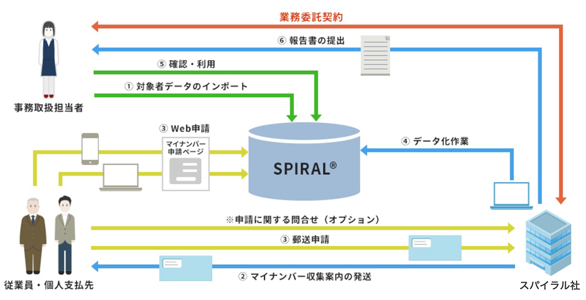 自社の運用に合わせた業務代行にも柔軟に対応