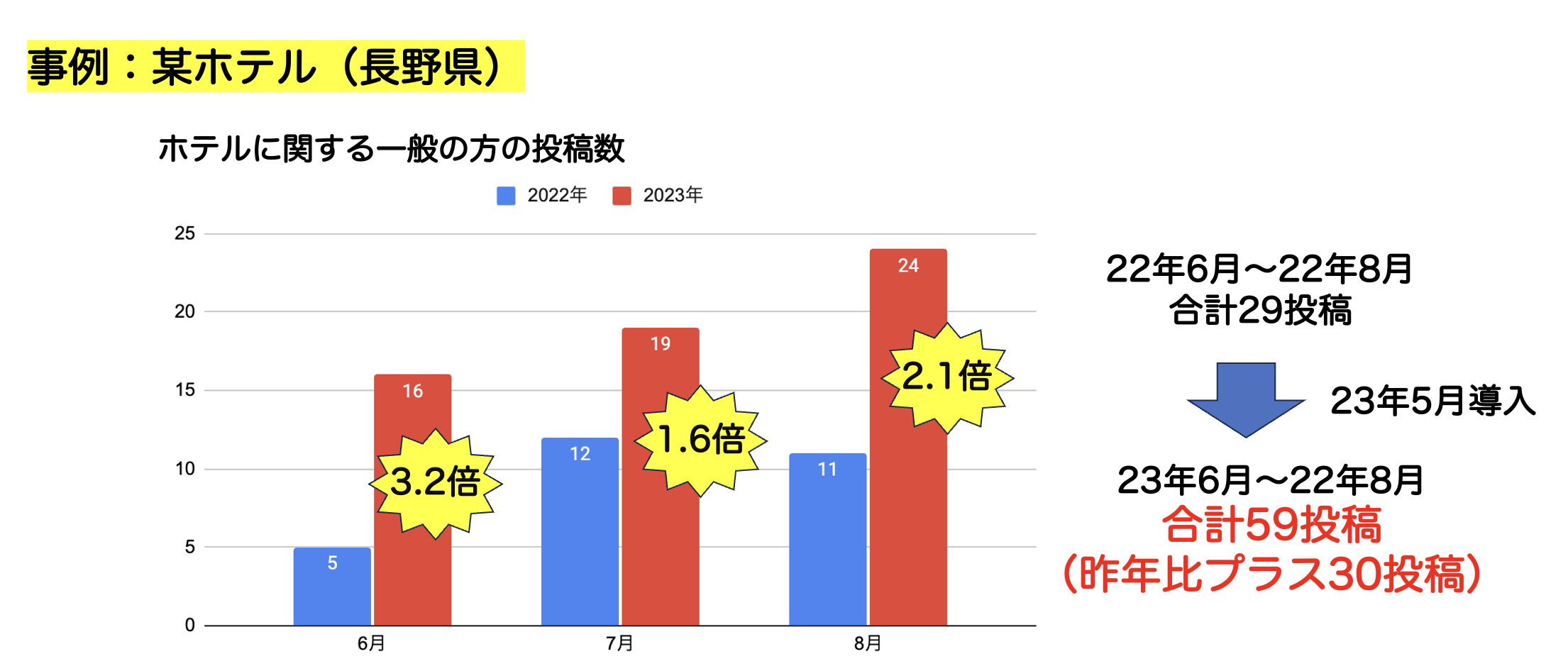 オーガニックレビュー増加で、SNS上のマーケティング効果を最大化