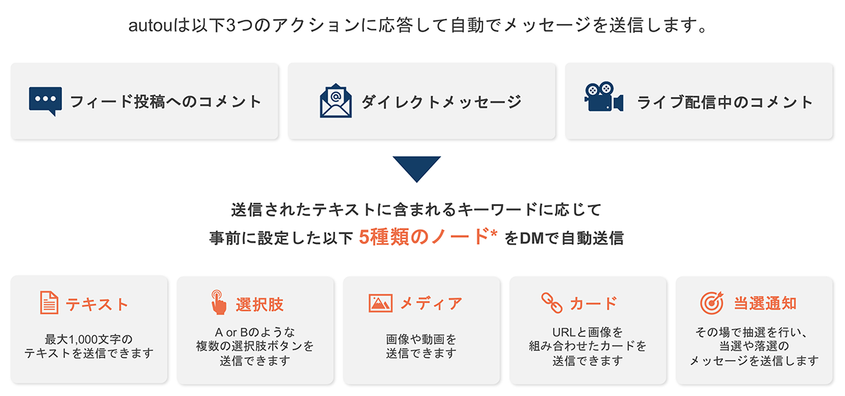 autouは、Instagramのフィード投稿へのコメントやダイレクトメッセージ（DM）、ライブ配信中のコメントに含まれるキーワードに反応して、自動でDMを返信できるチャットボットツールです
