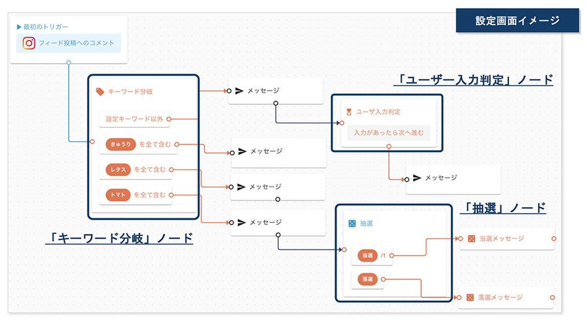 ノーコードで誰でも簡単に設定できる