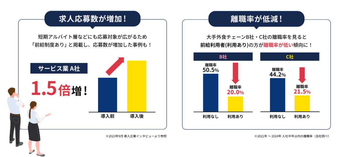 求人へ「前給制度あり」と掲載したことで、応募数が1.5倍に増加した導入事例、離職率も低減。