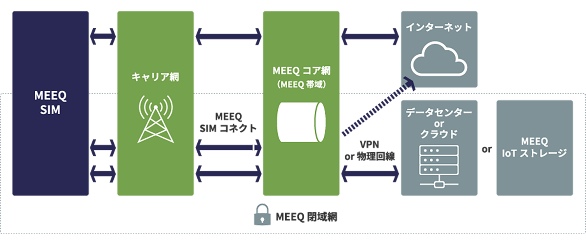 MEEQは、簡単にIoT向け通信サービスの購入や決済、登録、管理ができるプラットフォームです。