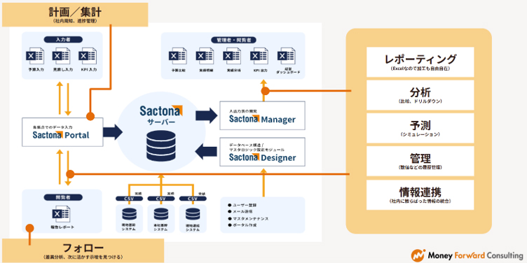Sactonaでは、現在利用しているExcelの帳票や入力表をベースに、これまでのレイアウトや操作方法を大きく変えずに利用できます。