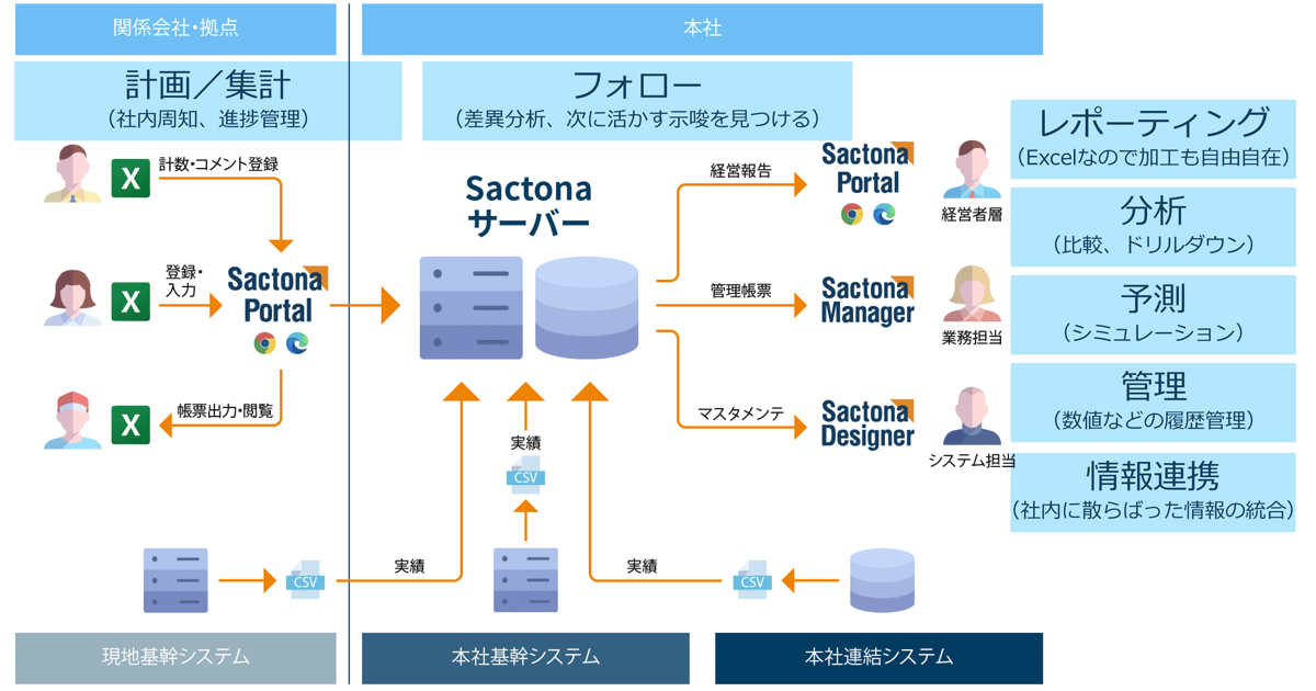 既存のExcelデータ・レイアウトをそのまま利用できる点が製品としての最大の特長です。