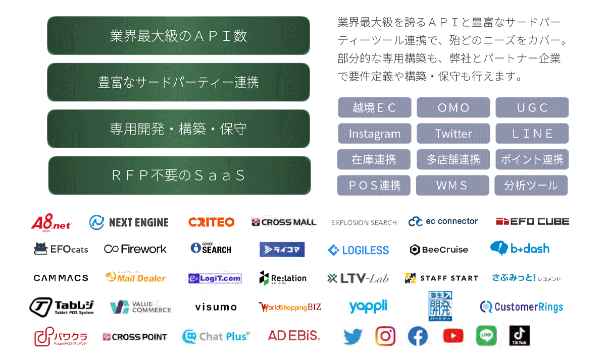 100を超えるAPIで強力にサードパーティ連携。柔軟なカスタマイズにも対応