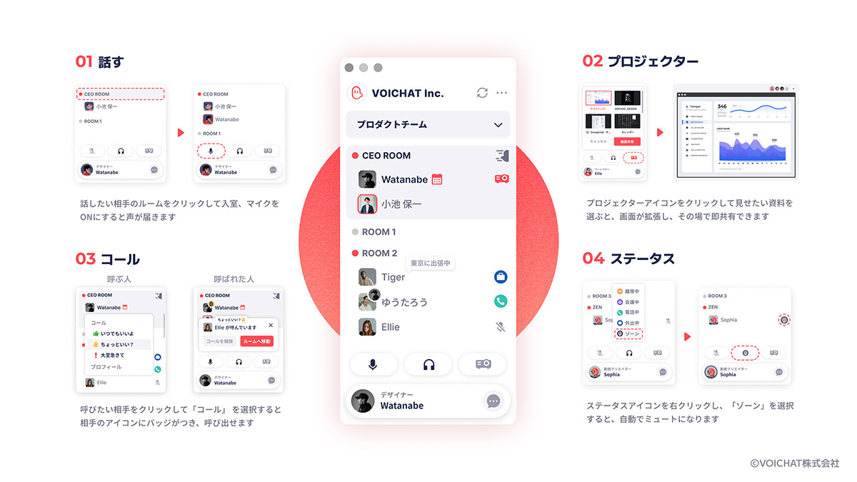 VOICHAT（ボイチャ）は、1クリックで瞬時に会話を開始できるリモートワークファーストなバーチャルオフィスです。