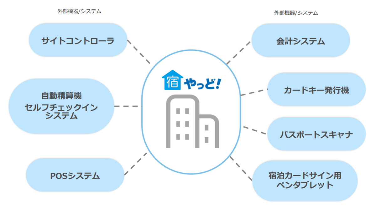 POSシステムやカードキー発行機、会計システムや電子署名用ペンタブレットなど、様々な外部システム・機器と連携可能