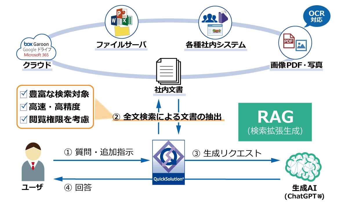 生成AI連携(RAG対応)