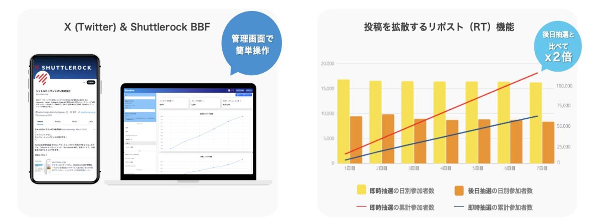 応募後すぐに当落結果が分かるため、キャンペーンの参加率が増加する傾向も顕著