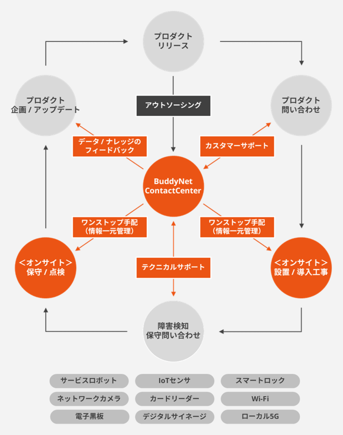 テクニカルサポート/障害受付から、製品のキッティング、オンサイト修理、センドバック修理、定期点検などをワンストップでサポート