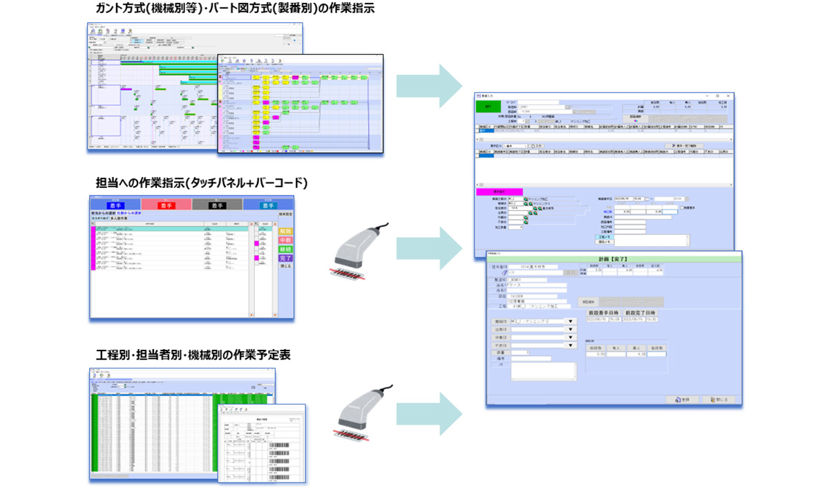 生産現場の状況(生産方式)に応じた作業指示と実績入力