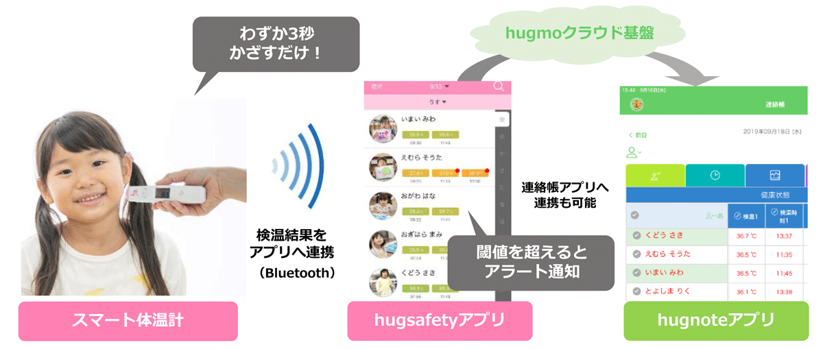 測定結果はそのまま専用アプリへ連携して、記録作業を効率化