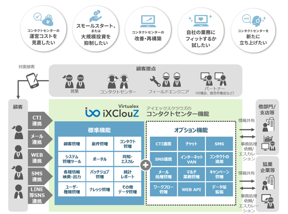 スターター向けサービス「Virtualex iXClouZ」